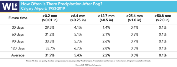 does-it-rain-90-days-after-fog-weatherlogics