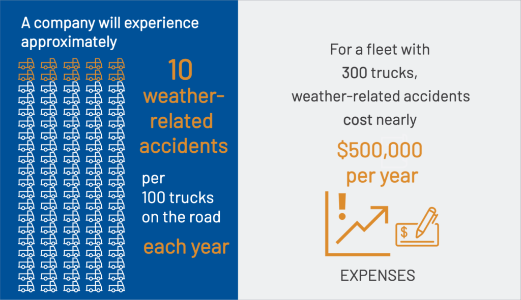 10 weather related accidents per 100 trucks on the road each year. For a fleet with 300 trucks, weather-relaated accidents cost nearly 500000 per year